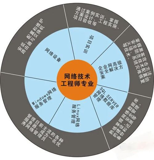 網絡技術工程師 專業核心、技能矩陣與多元就業方向